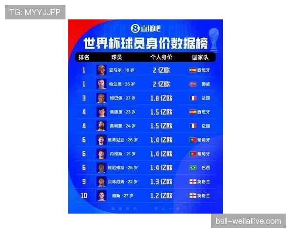 世界杯豪门球队价值增长最快的是谁